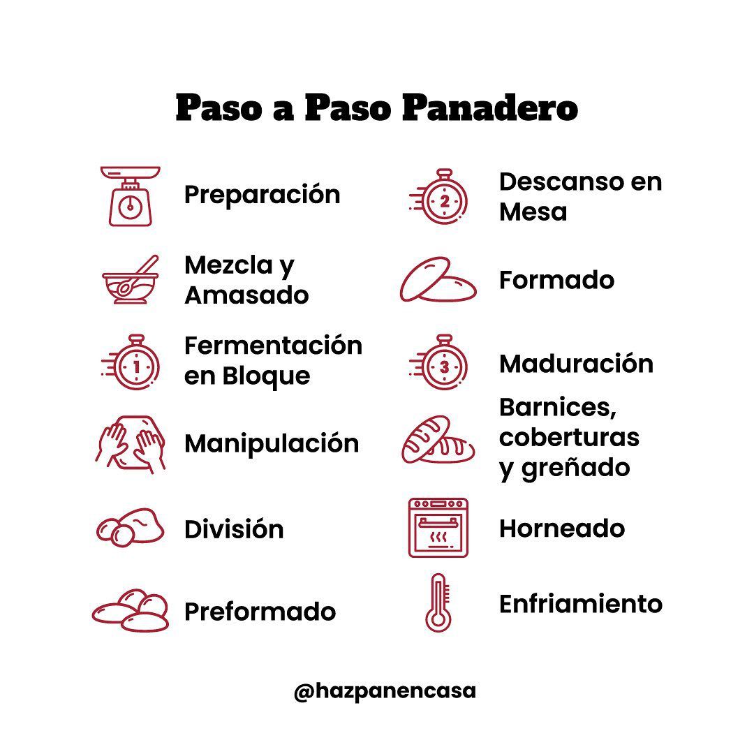 Diagrama de los 12 pasos de la panadería